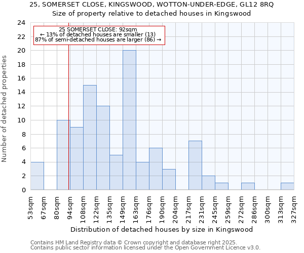 25, SOMERSET CLOSE, KINGSWOOD, WOTTON-UNDER-EDGE, GL12 8RQ: Size of property relative to detached houses in Kingswood