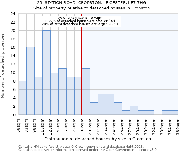 25, STATION ROAD, CROPSTON, LEICESTER, LE7 7HG: Size of property relative to detached houses in Cropston