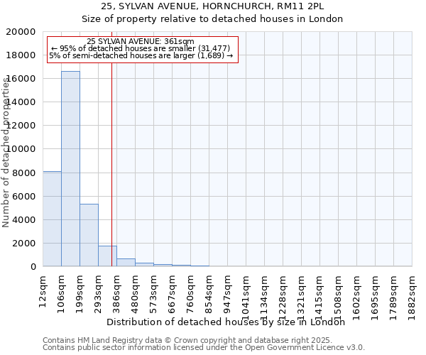 25, SYLVAN AVENUE, HORNCHURCH, RM11 2PL: Size of property relative to detached houses in London