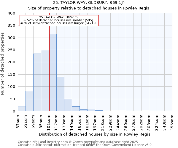 25, TAYLOR WAY, OLDBURY, B69 1JP: Size of property relative to detached houses in Rowley Regis