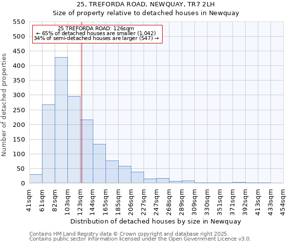 25, TREFORDA ROAD, NEWQUAY, TR7 2LH: Size of property relative to detached houses in Newquay