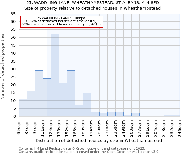 25, WADDLING LANE, WHEATHAMPSTEAD, ST ALBANS, AL4 8FD: Size of property relative to detached houses in Wheathampstead