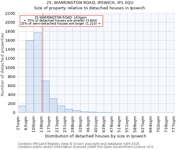 25, WARRINGTON ROAD, IPSWICH, IP1 3QU: Size of property relative to detached houses in Ipswich