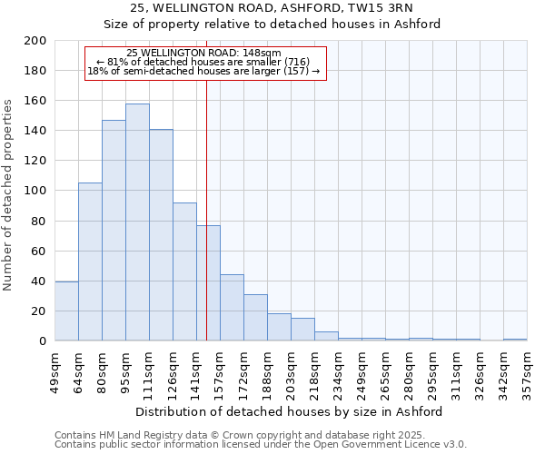 25, WELLINGTON ROAD, ASHFORD, TW15 3RN: Size of property relative to detached houses in Ashford