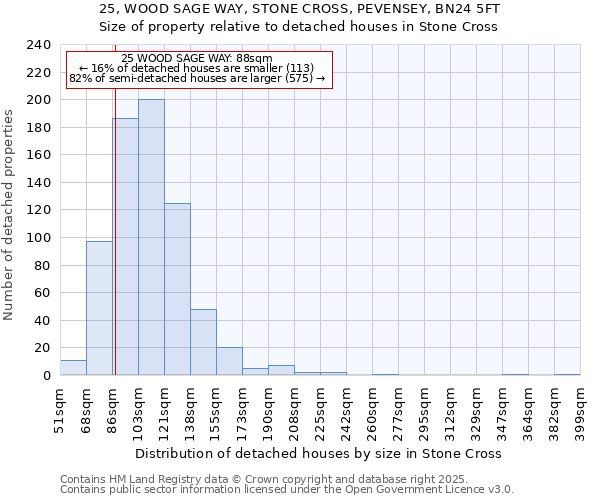 25, WOOD SAGE WAY, STONE CROSS, PEVENSEY, BN24 5FT: Size of property relative to detached houses in Stone Cross