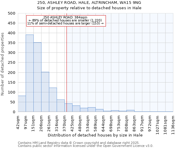 250, ASHLEY ROAD, HALE, ALTRINCHAM, WA15 9NG: Size of property relative to detached houses in Hale