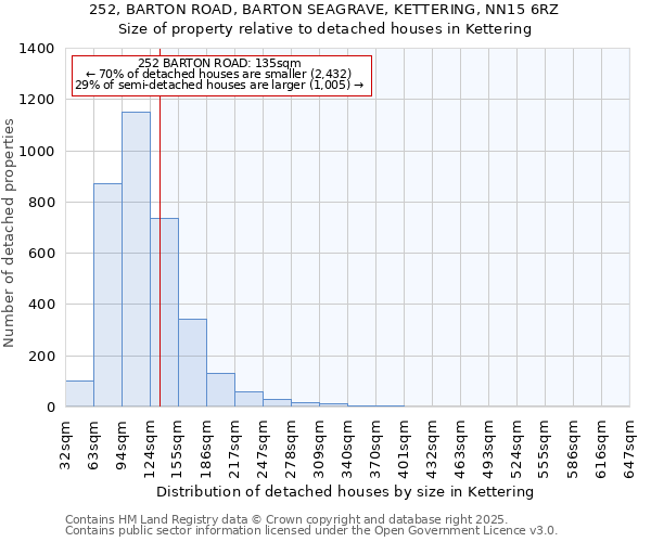 252, BARTON ROAD, BARTON SEAGRAVE, KETTERING, NN15 6RZ: Size of property relative to detached houses in Kettering