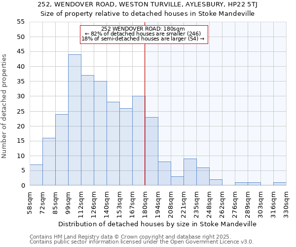 252, WENDOVER ROAD, WESTON TURVILLE, AYLESBURY, HP22 5TJ: Size of property relative to detached houses in Stoke Mandeville