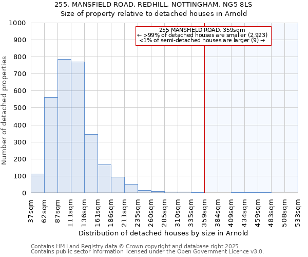 255, MANSFIELD ROAD, REDHILL, NOTTINGHAM, NG5 8LS: Size of property relative to detached houses in Arnold