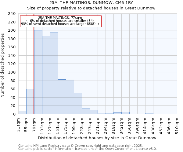 25A, THE MALTINGS, DUNMOW, CM6 1BY: Size of property relative to detached houses in Great Dunmow