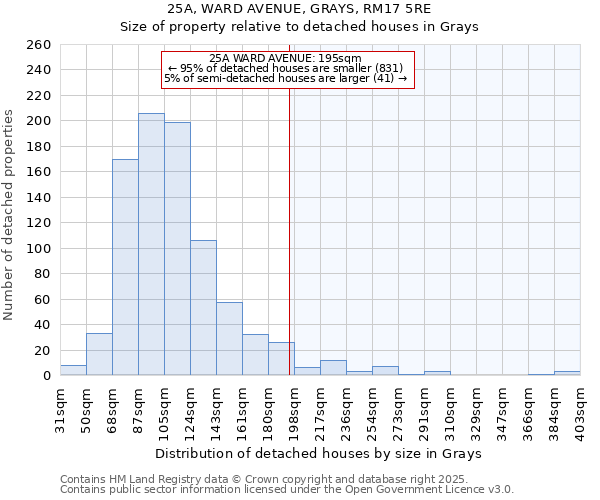 25A, WARD AVENUE, GRAYS, RM17 5RE: Size of property relative to detached houses in Grays