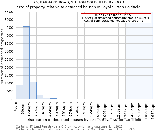 26, BARNARD ROAD, SUTTON COLDFIELD, B75 6AR: Size of property relative to detached houses in Royal Sutton Coldfield