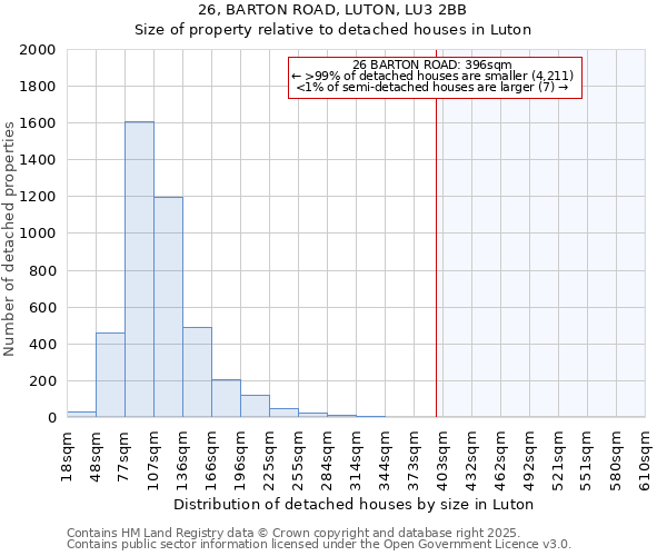 26, BARTON ROAD, LUTON, LU3 2BB: Size of property relative to detached houses in Luton