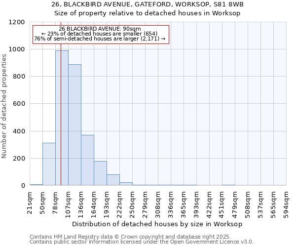 26, BLACKBIRD AVENUE, GATEFORD, WORKSOP, S81 8WB: Size of property relative to detached houses in Worksop