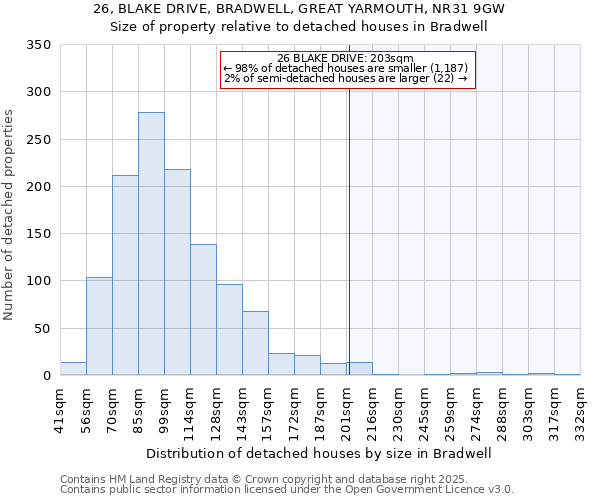 26, BLAKE DRIVE, BRADWELL, GREAT YARMOUTH, NR31 9GW: Size of property relative to detached houses in Bradwell