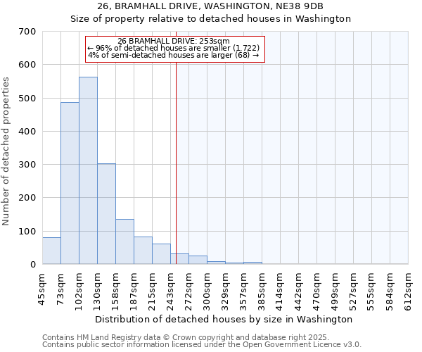 26, BRAMHALL DRIVE, WASHINGTON, NE38 9DB: Size of property relative to detached houses in Washington