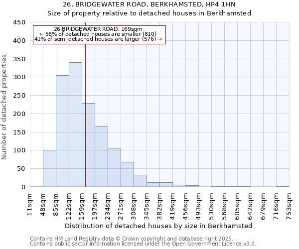 26, BRIDGEWATER ROAD, BERKHAMSTED, HP4 1HN: Size of property relative to detached houses in Berkhamsted