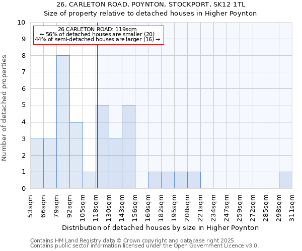 26, CARLETON ROAD, POYNTON, STOCKPORT, SK12 1TL: Size of property relative to detached houses in Higher Poynton