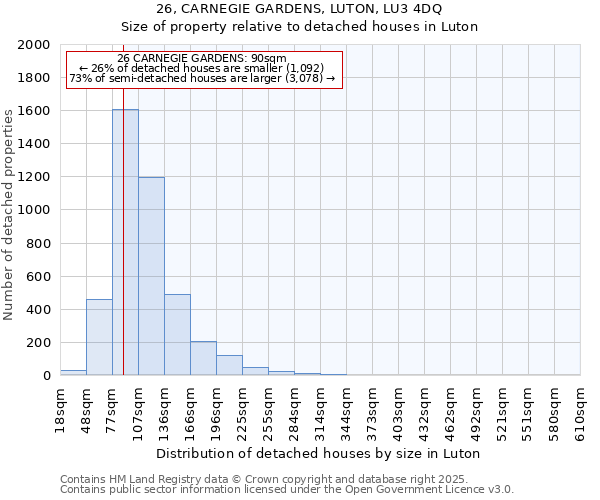 26, CARNEGIE GARDENS, LUTON, LU3 4DQ: Size of property relative to detached houses in Luton