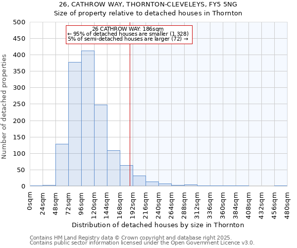 26, CATHROW WAY, THORNTON-CLEVELEYS, FY5 5NG: Size of property relative to detached houses in Thornton