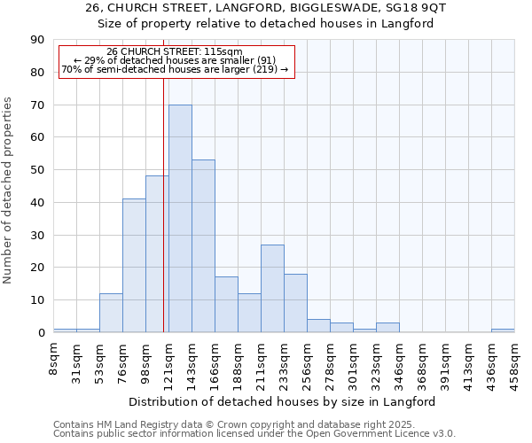 26, CHURCH STREET, LANGFORD, BIGGLESWADE, SG18 9QT: Size of property relative to detached houses in Langford