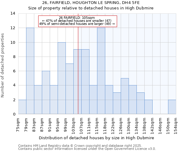 26, FAIRFIELD, HOUGHTON LE SPRING, DH4 5FE: Size of property relative to detached houses in High Dubmire