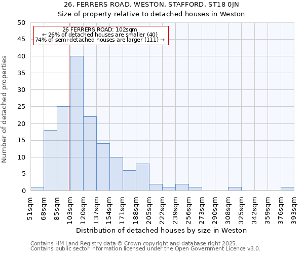 26, FERRERS ROAD, WESTON, STAFFORD, ST18 0JN: Size of property relative to detached houses in Weston