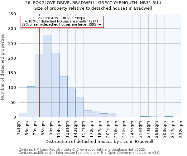 26, FOXGLOVE DRIVE, BRADWELL, GREAT YARMOUTH, NR31 8UU: Size of property relative to detached houses in Bradwell