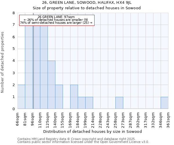 26, GREEN LANE, SOWOOD, HALIFAX, HX4 9JL: Size of property relative to detached houses in Sowood