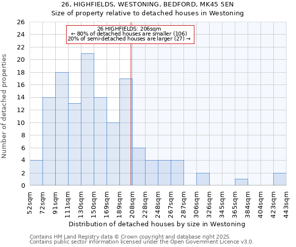 26, HIGHFIELDS, WESTONING, BEDFORD, MK45 5EN: Size of property relative to detached houses in Westoning