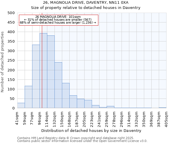 26, MAGNOLIA DRIVE, DAVENTRY, NN11 0XA: Size of property relative to detached houses in Daventry