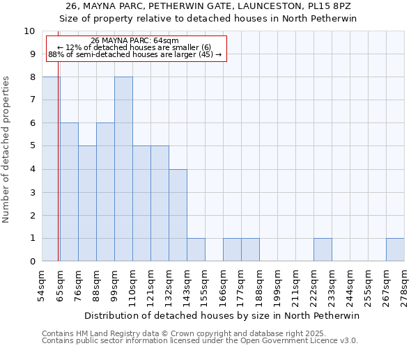 26, MAYNA PARC, PETHERWIN GATE, LAUNCESTON, PL15 8PZ: Size of property relative to detached houses in North Petherwin