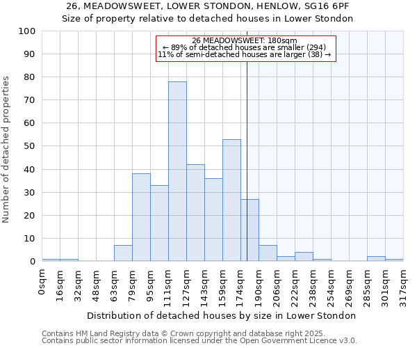 26, MEADOWSWEET, LOWER STONDON, HENLOW, SG16 6PF: Size of property relative to detached houses in Lower Stondon