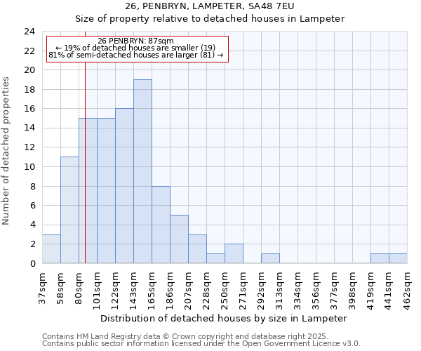 26, PENBRYN, LAMPETER, SA48 7EU: Size of property relative to detached houses in Lampeter