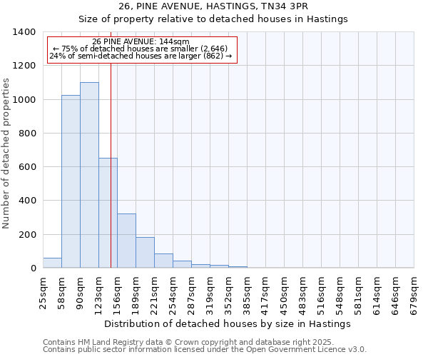 26, PINE AVENUE, HASTINGS, TN34 3PR: Size of property relative to detached houses in Hastings