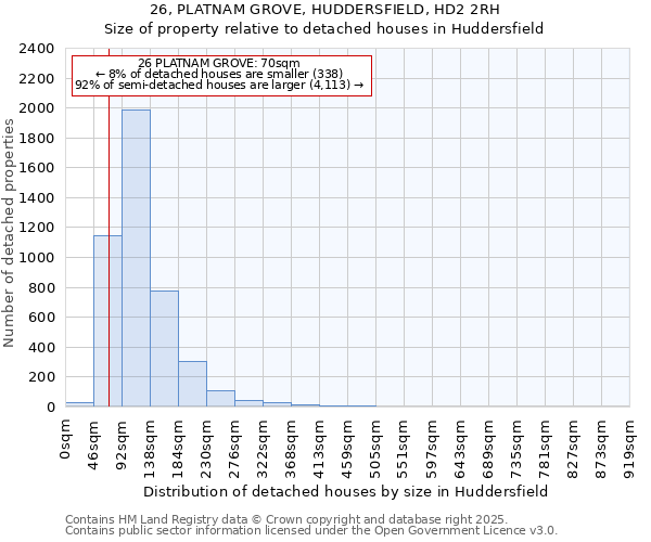 26, PLATNAM GROVE, HUDDERSFIELD, HD2 2RH: Size of property relative to detached houses in Huddersfield