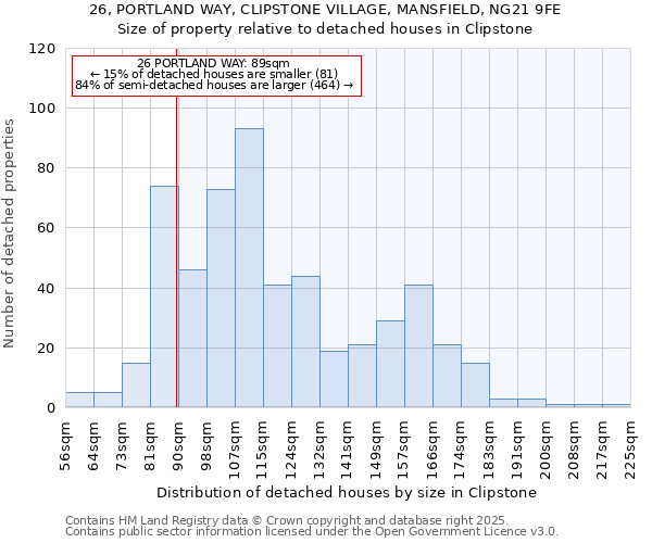 26, PORTLAND WAY, CLIPSTONE VILLAGE, MANSFIELD, NG21 9FE: Size of property relative to detached houses in Clipstone