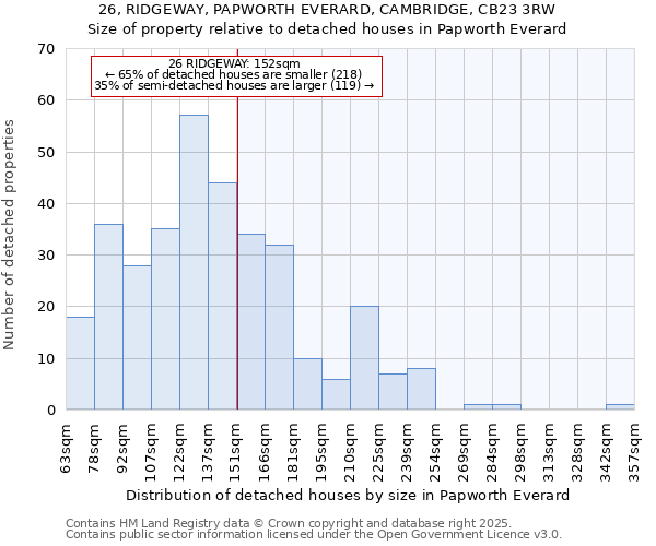 26, RIDGEWAY, PAPWORTH EVERARD, CAMBRIDGE, CB23 3RW: Size of property relative to detached houses in Papworth Everard