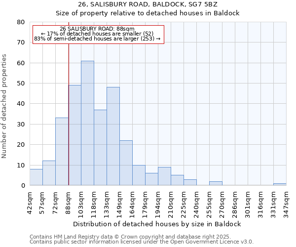 26, SALISBURY ROAD, BALDOCK, SG7 5BZ: Size of property relative to detached houses in Baldock