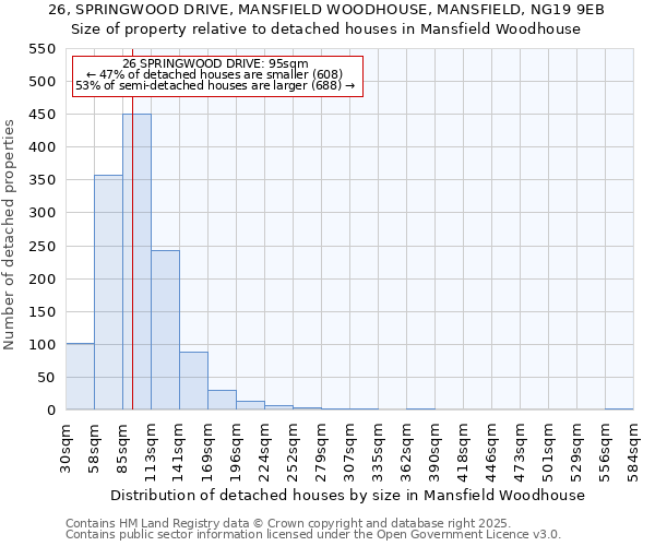 26, SPRINGWOOD DRIVE, MANSFIELD WOODHOUSE, MANSFIELD, NG19 9EB: Size of property relative to detached houses in Mansfield Woodhouse