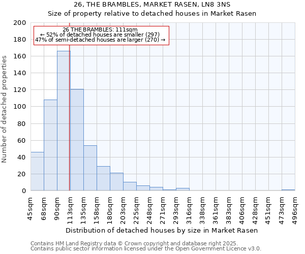 26, THE BRAMBLES, MARKET RASEN, LN8 3NS: Size of property relative to detached houses in Market Rasen