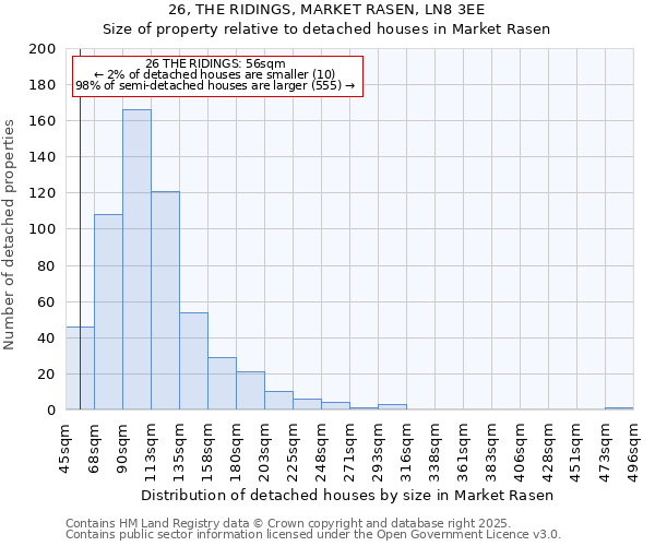 26, THE RIDINGS, MARKET RASEN, LN8 3EE: Size of property relative to detached houses in Market Rasen