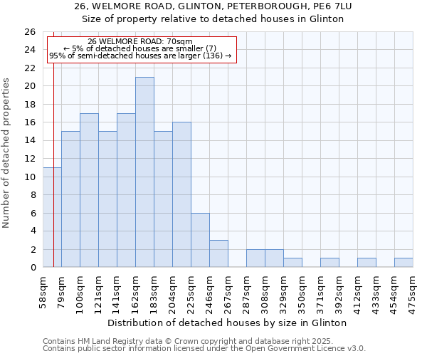 26, WELMORE ROAD, GLINTON, PETERBOROUGH, PE6 7LU: Size of property relative to detached houses in Glinton