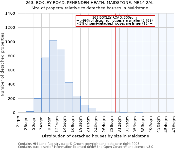 263, BOXLEY ROAD, PENENDEN HEATH, MAIDSTONE, ME14 2AL: Size of property relative to detached houses in Maidstone