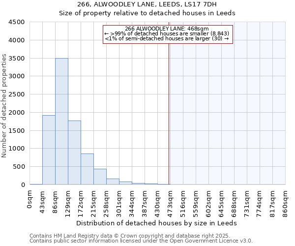 266, ALWOODLEY LANE, LEEDS, LS17 7DH: Size of property relative to detached houses in Leeds