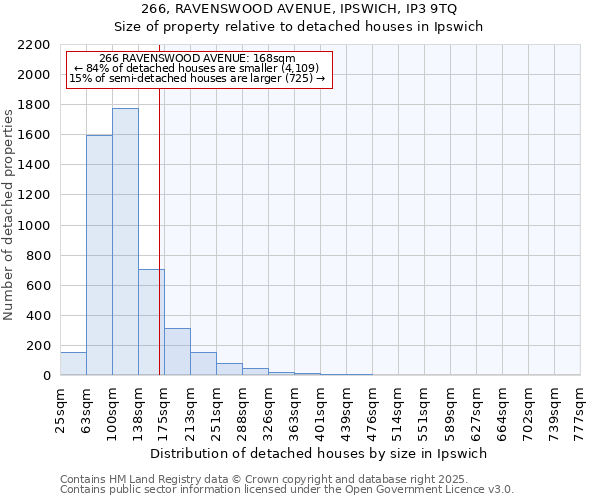 266, RAVENSWOOD AVENUE, IPSWICH, IP3 9TQ: Size of property relative to detached houses in Ipswich