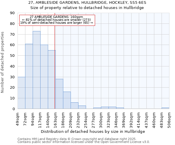 27, AMBLESIDE GARDENS, HULLBRIDGE, HOCKLEY, SS5 6ES: Size of property relative to detached houses in Hullbridge