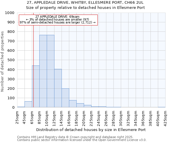 27, APPLEDALE DRIVE, WHITBY, ELLESMERE PORT, CH66 2UL: Size of property relative to detached houses in Ellesmere Port