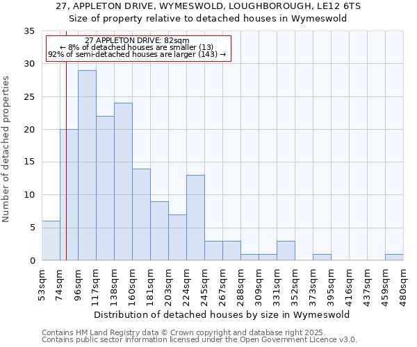 27, APPLETON DRIVE, WYMESWOLD, LOUGHBOROUGH, LE12 6TS: Size of property relative to detached houses in Wymeswold