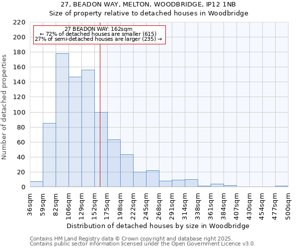 27, BEADON WAY, MELTON, WOODBRIDGE, IP12 1NB: Size of property relative to detached houses in Woodbridge